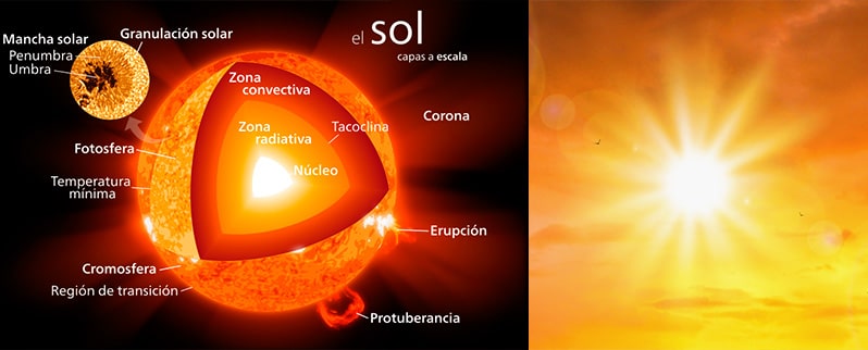 Partes del Sol
