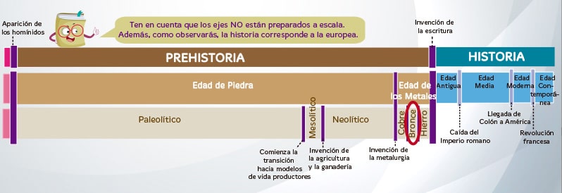 Edad de Bronce