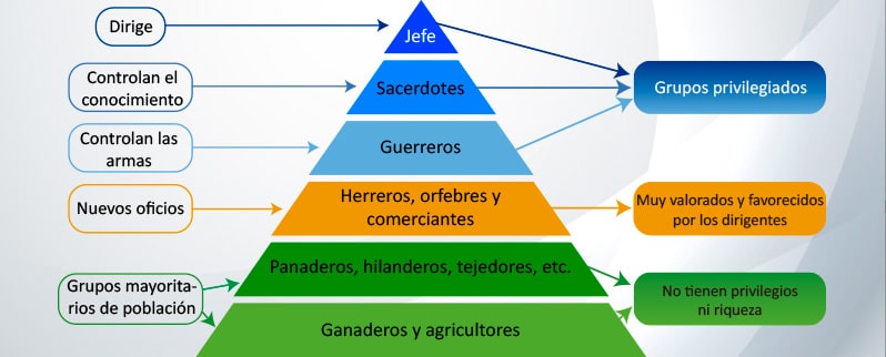 Edad de los Metales en Primaria