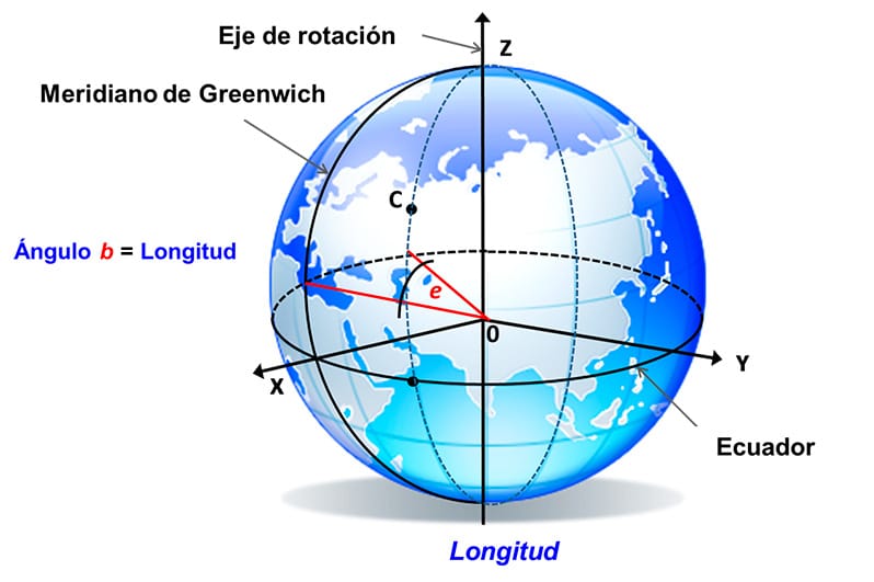 Las coordenada en un mapa en primaria