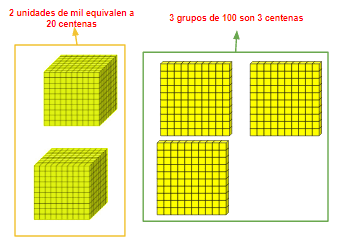 Las unidades de millar