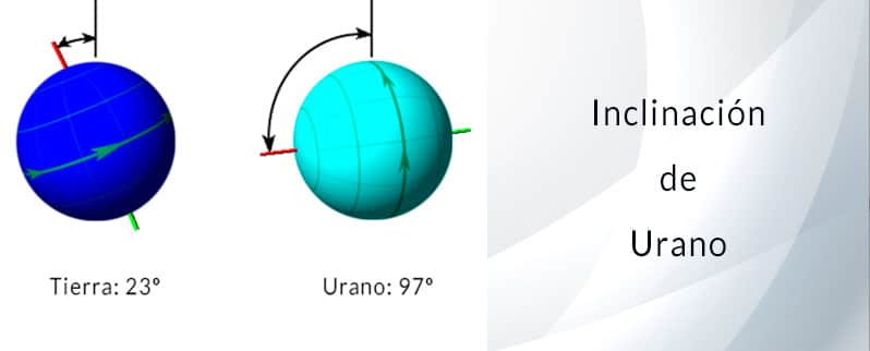 Inclinación de Urano