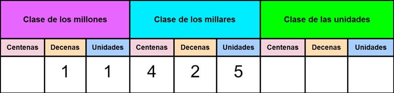 Las unidades de millón en primaria para niños