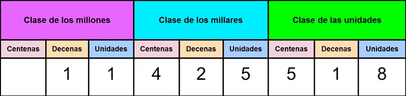 Las unidades de millón en primaria