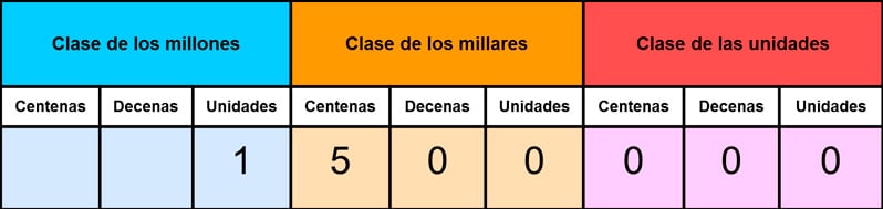 Las unidades de millón para niños de primaria