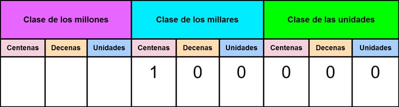 Las unidades de millón para niños