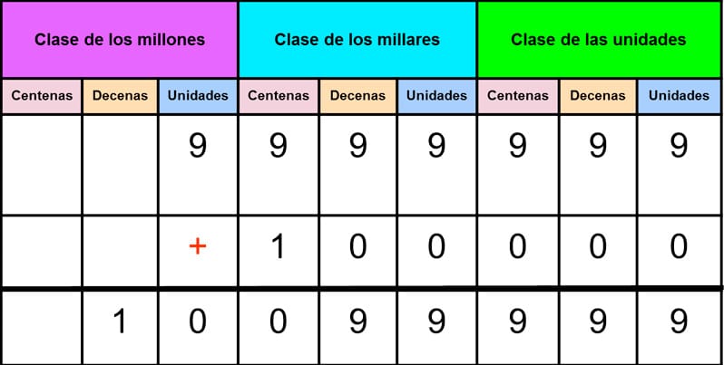 Las unidades de millón