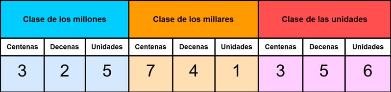 Unidades de millón en primaria