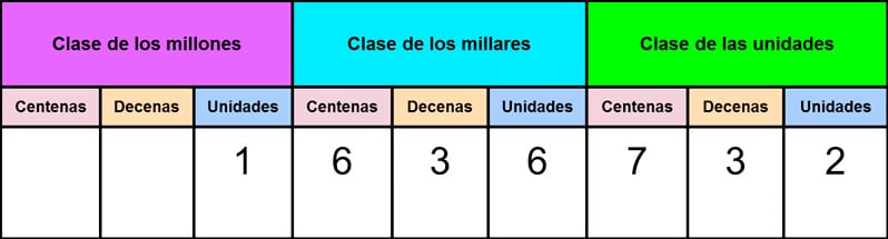 Unidades de millón para primaria para niños