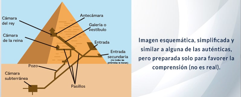 Las pirámides de Egipto en primaria