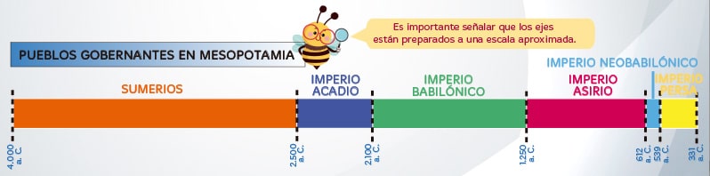 Mesopotamia para niños de primaria