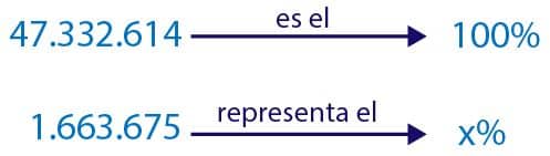 Calcular porcentajes para niños para primaria