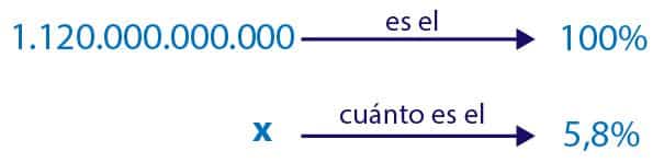 Cálculo de porcentajes en primaria
