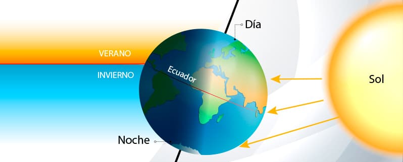 Cuáles son los movimientos de la Tierra