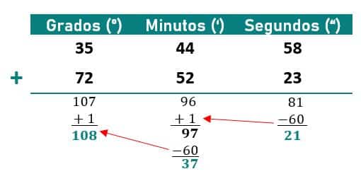 El sistema sexagesimal en primaria para niños y niñas