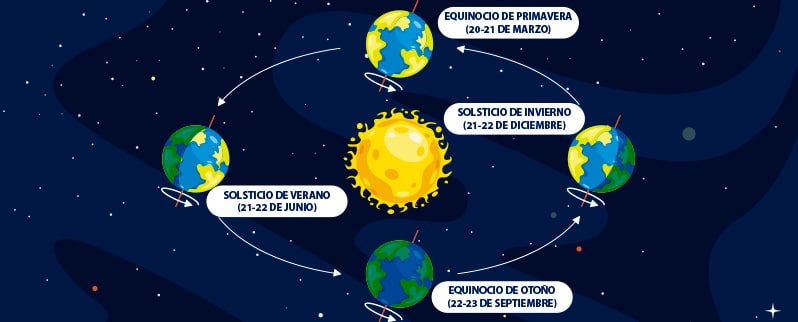 Movimiento de rotación de la Tierra