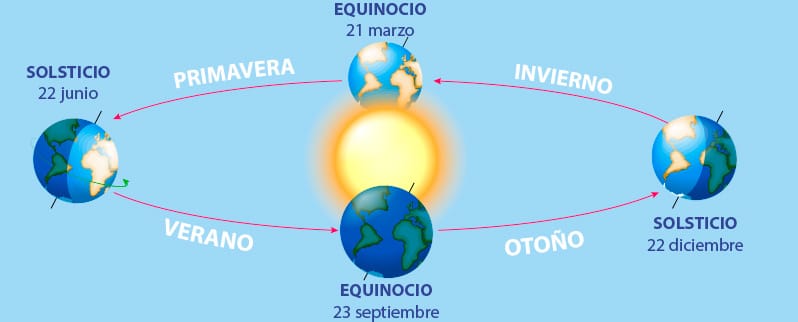 Movimiento de traslación de la Tierra