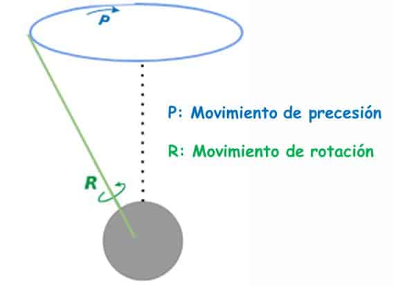 Qué es el movimiento de rotación de la Tierra