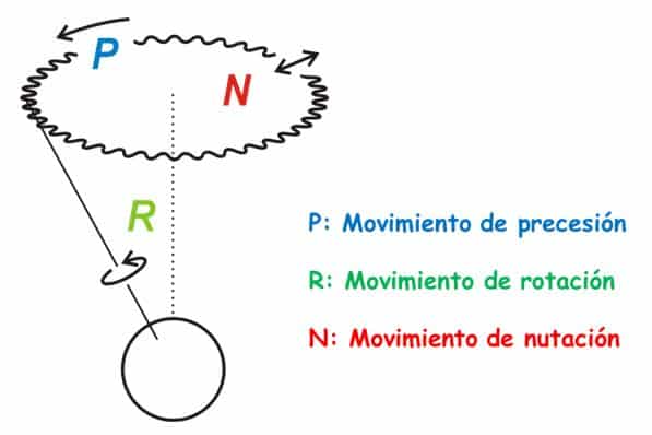 Qué es el movimiento de traslación de la Tierra