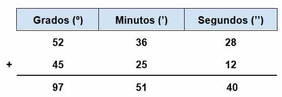 Qué es el sistema sexagesimal