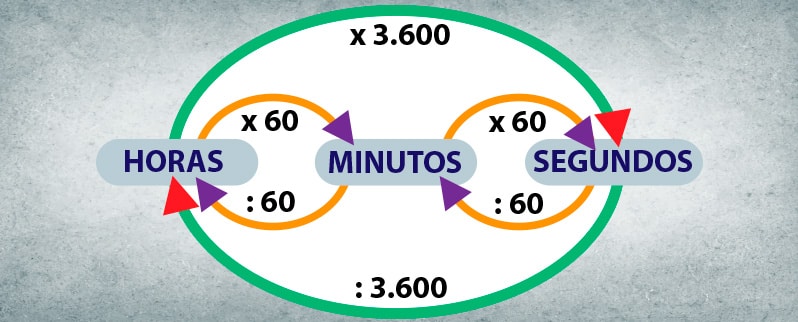 Sistema Sexagesimal qué es