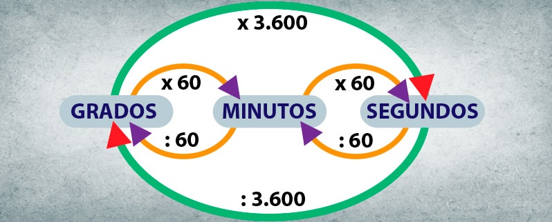 Sistema Sexagesimal