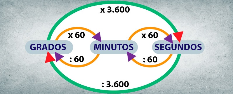 Convertir 1 hora y 20 minutos en segundos - Ejercicios de sistema  sexagesimal 