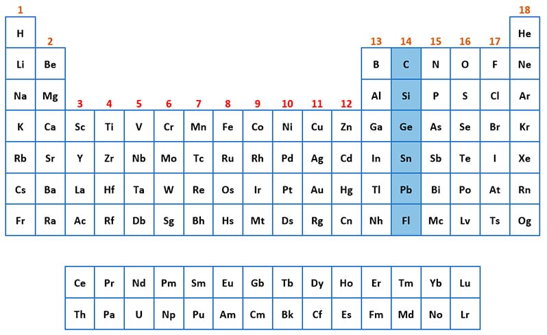 Tabla periódica de elementos
