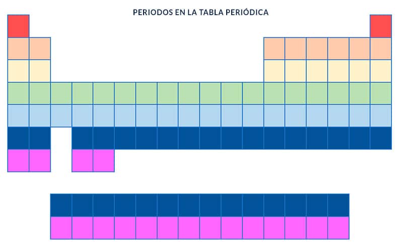 Tabla periódica para ESO