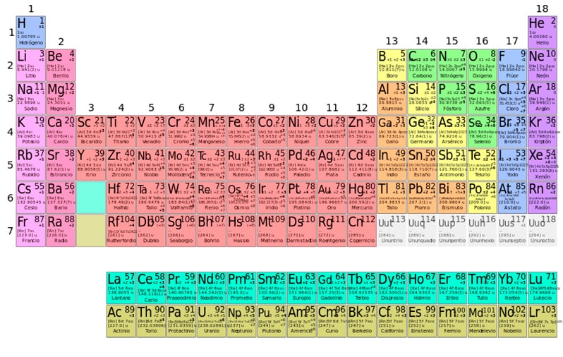 II➤ Tabla periódica de los elementos