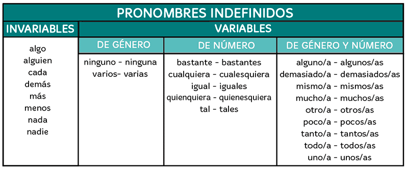 Pronombres Indefinidos