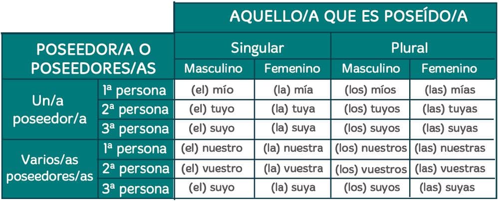 Pronombres para niños de primaria
