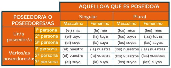 Pronombres Posesivos