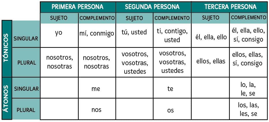 Pronombres