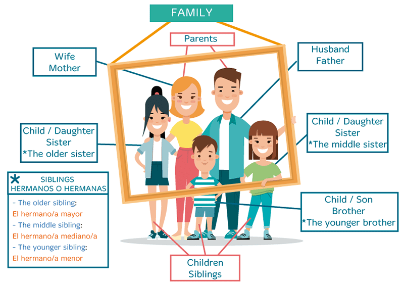 Familia en inglés para niños