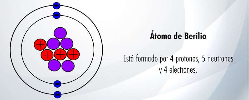 Estructura atómica representación de un átomo