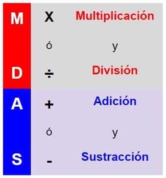 La jerarquía de operaciones