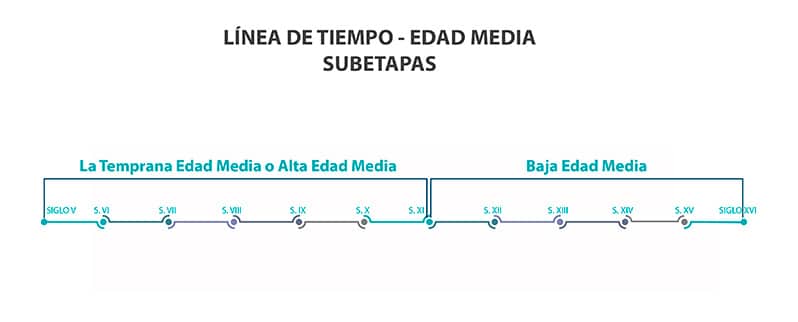 La Edad Media: línea de tiempo subetapas