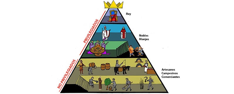 La Edad Media: Pirámide Social