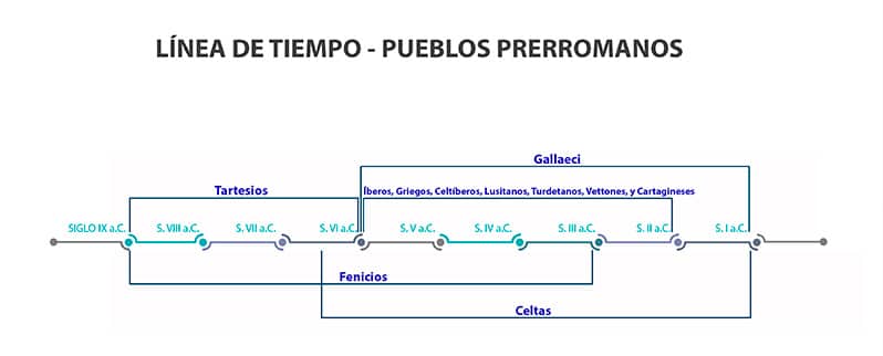 Los pueblos prerromanos: eje cronológico