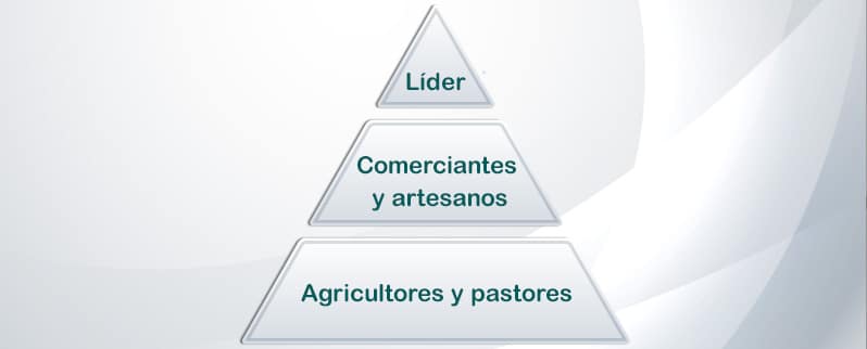 Pirámide Social Ibérica