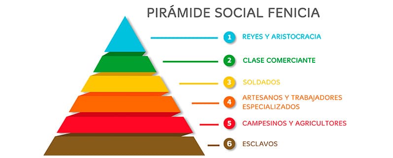 Los pueblos fenicios: Pirámide social